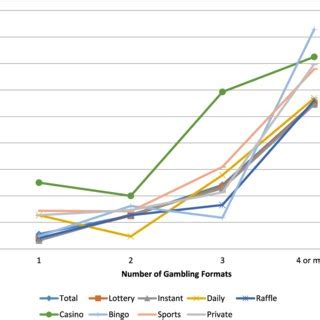 types of problem gamblers|Gambling formats, involvement, and problem gambling: which .